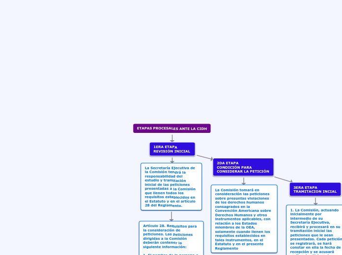 ETAPAS PROCESALES ANTE LA CIDH