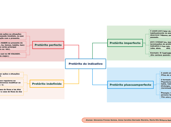 Pretérito do indicativo