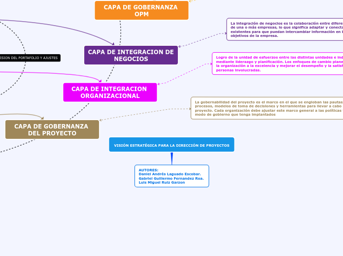 VISIÓN ESTRATÉGICA PARA LA DIRECCIÓN DE PROYECTOS