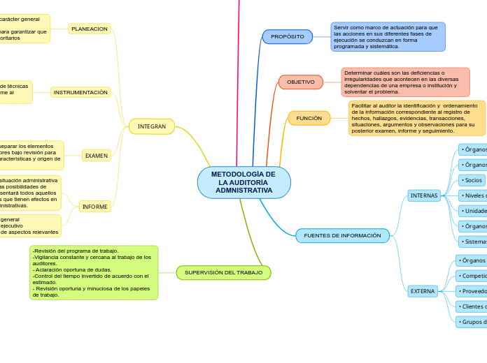METODOLOGÌA DE LA AUDITORÌA ADMNISTRATIVA