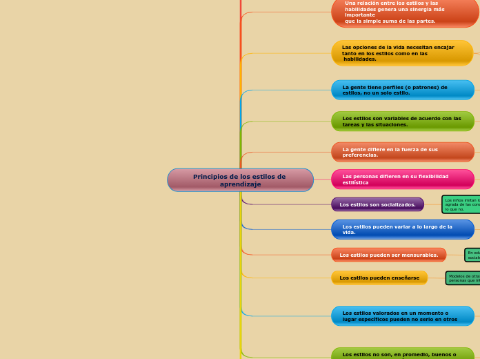 Principios de los estilos de aprendizaje