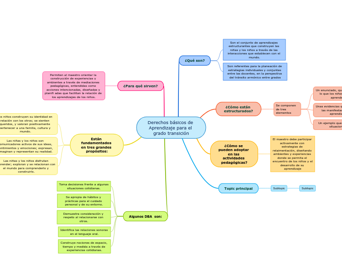 Derechos básicos de Aprendizaje para el grado transición