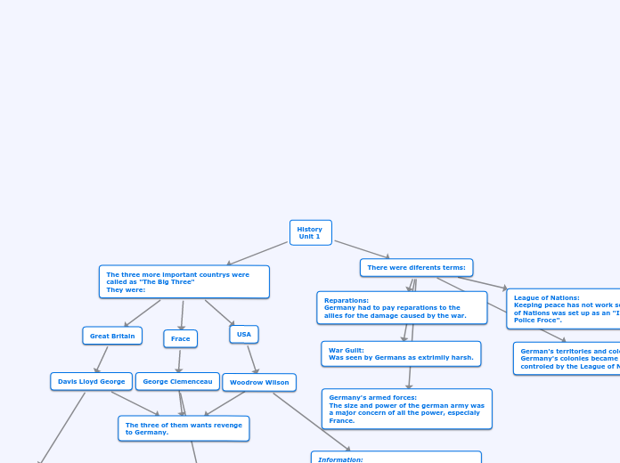 History mind map unit 1