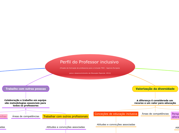 Perfil do Professor inclusivo 
(Projeto de formação de professores para a inclusão TE4I - Agencia Europeia para o desenvolvimento da Educação Especial, 2012)