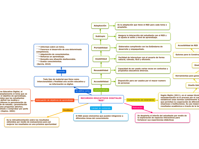 RECURSOS EDUCATIVOS DIGITALES
"RED"