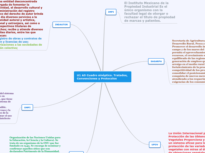 U1 A5 Cuadro sinóptico. Tratados, Convenciones y Protocolos
