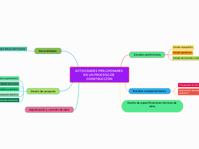 ACTIVIDADES PRELIMINARES EN UN PROCESO DE CONSTRUCCIÓN