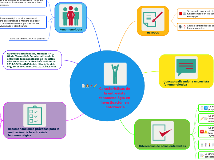 Características de la entrevista fenomenológia en investigación en enfermería