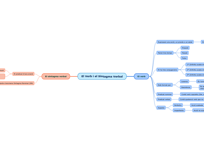El Verb i el Sintagma Verbal
