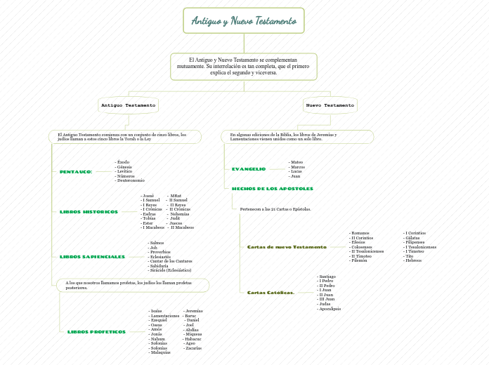 Antiguo y Nuevo Testamento