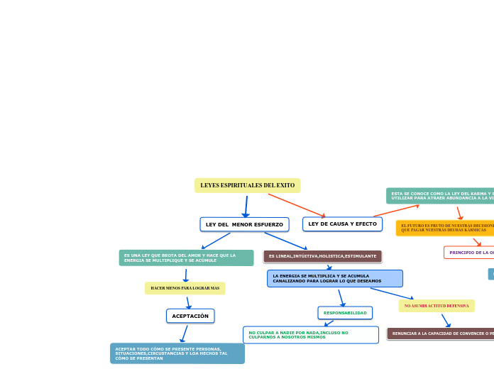 LEYES ESPIRITUALES DEL EXITO