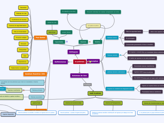 MULTIPLES CONCEPCIONES SOBRE LA POBREZA