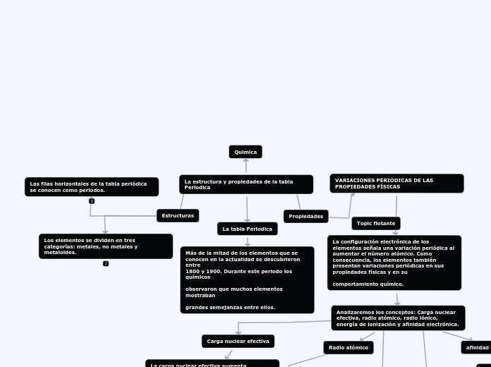 La estructura y propiedades de la tabla Periodica