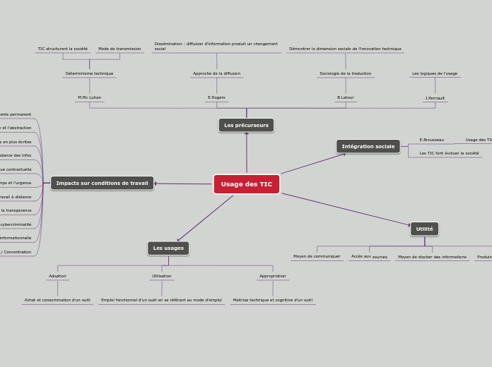 Usage des TIC