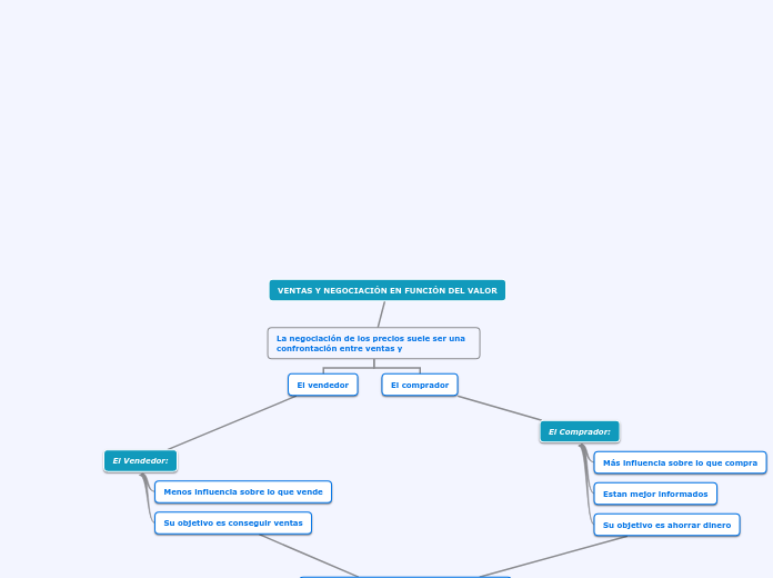 VENTAS Y NEGOCIACIÓN EN FUNCIÓN DEL VALOR