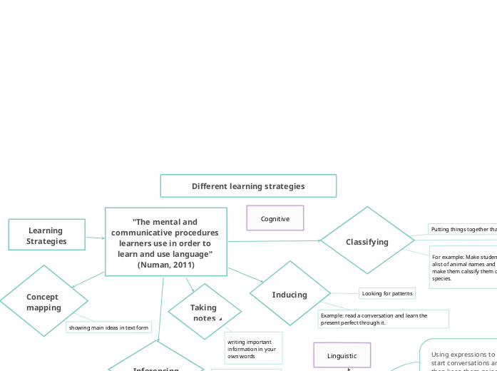 Different learning strategies