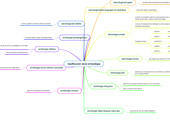 clasificacion de la simeologia