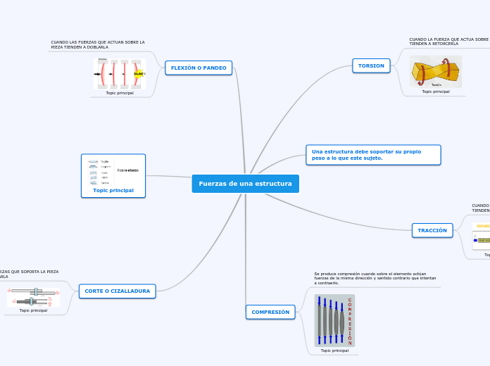 Fuerzas de una estructura