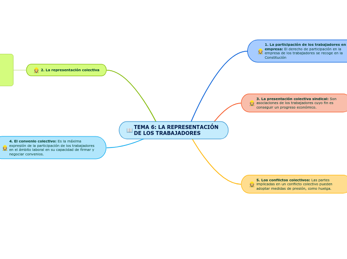 TEMA 6: LA REPRESENTACIÓN DE LOS TRABAJADORES