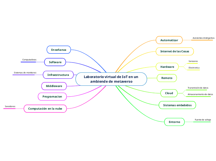 Laboratorio virtual de IoT en un ambiende de metaverso