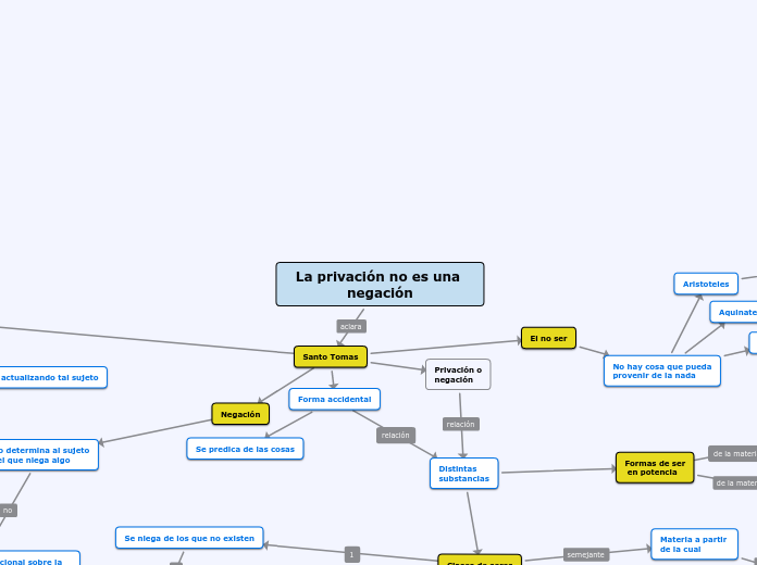 La privación no es una negación