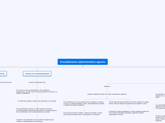 Procedimiento Administrativo Agrario