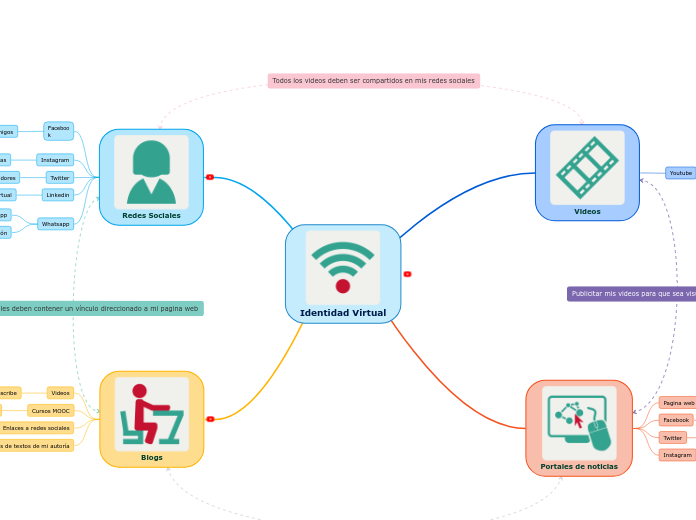 Identidad Virtual