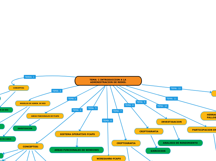 TEMA 1 INTRODUCCION A LA ADMINISTRACION DE REDES.