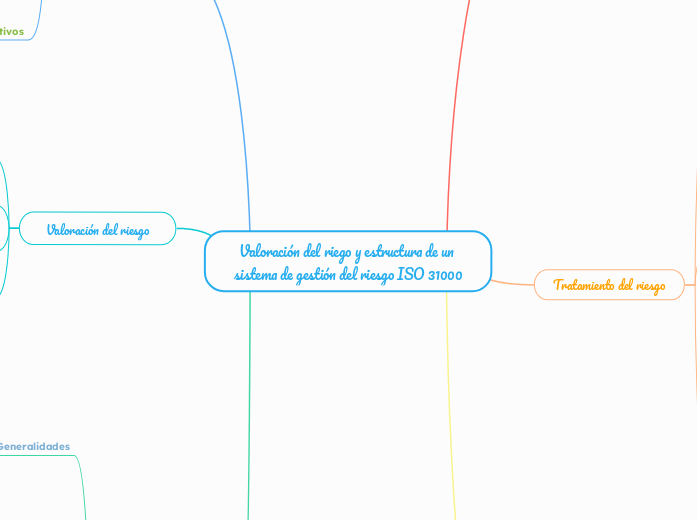Valoración del riego y estructura de un sistema de gestión del riesgo ISO 31000