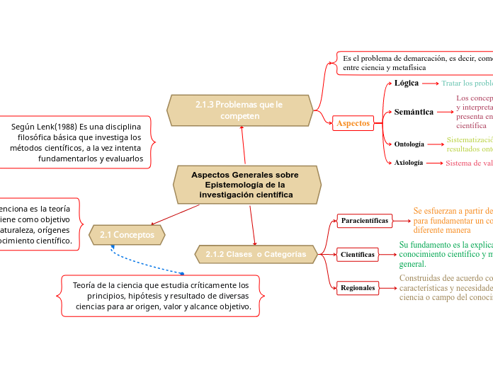 Aspectos Generales sobre Epistemología de la investigación científica