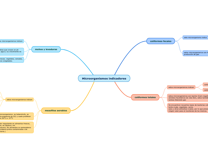 Microorganismos indicadores