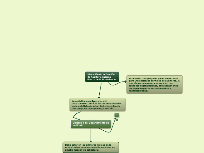 Ubicación de la Función
de Auditoria Interna
dentro de la Organización