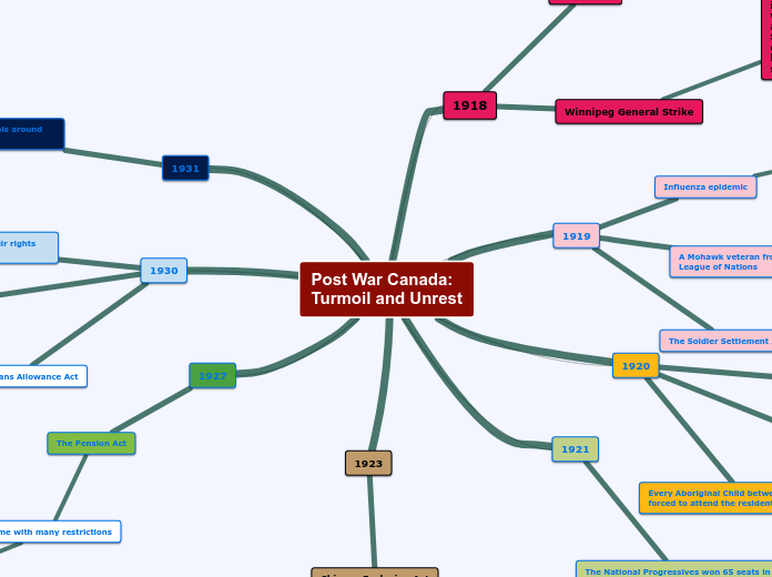 Post War Canada:
Turmoil and Unrest