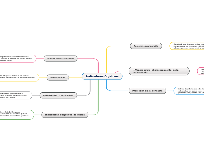 Indicadores Objetivos