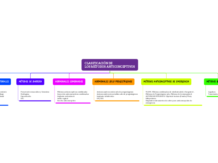 CLASIFICACIÓN DE 
LOS MÉTODOS ANTICONCEPTIVOS