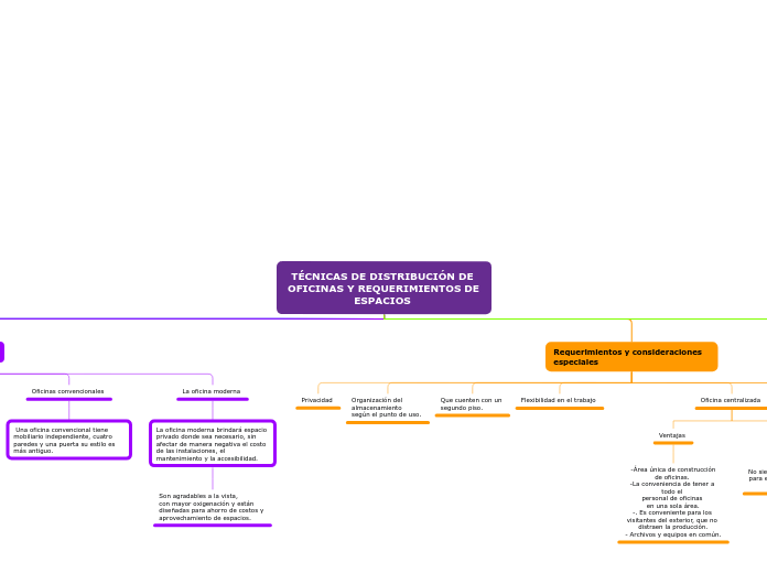 TÉCNICAS DE DISTRIBUCIÓN DE OFICINAS Y REQUERIMIENTOS DE ESPACIOS 