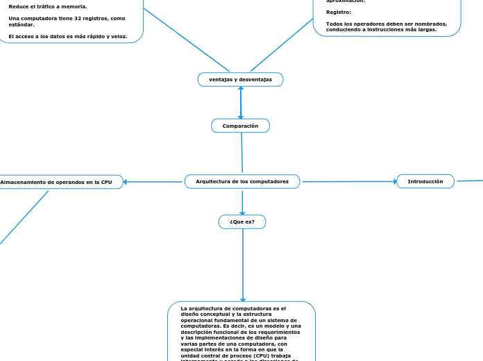 Arquitectura de los computadores