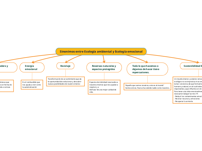 Sinonimos entre Ecología ambiental y Ecología emocional
