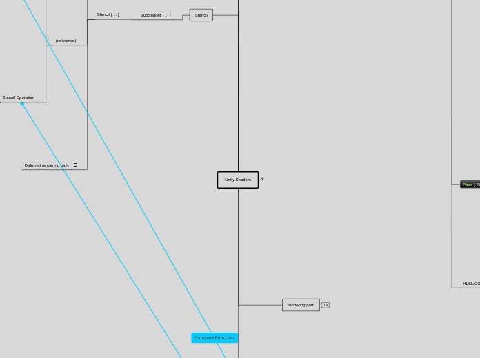 Unity Shaders