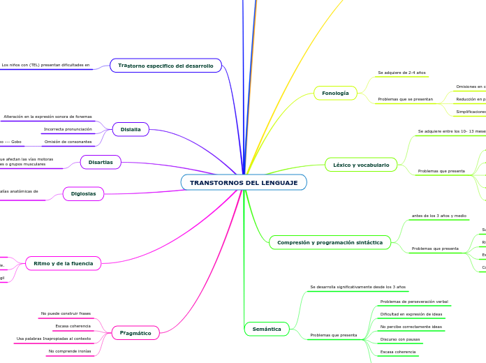 TRANSTORNOS DEL LENGUAJE