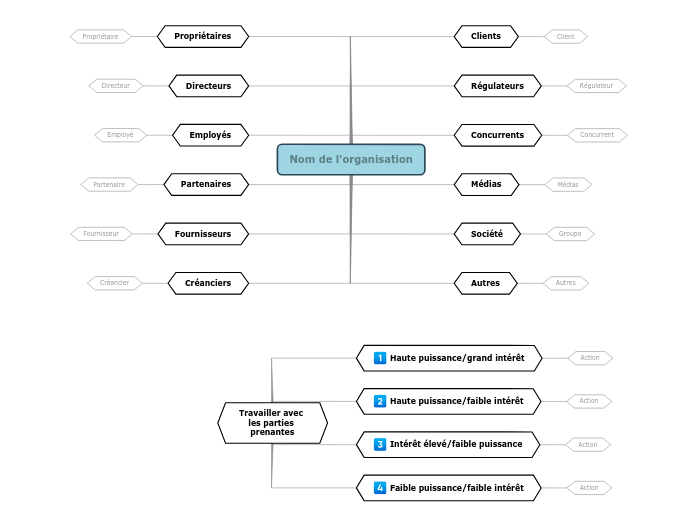 Cartographie des Parties Prenantes