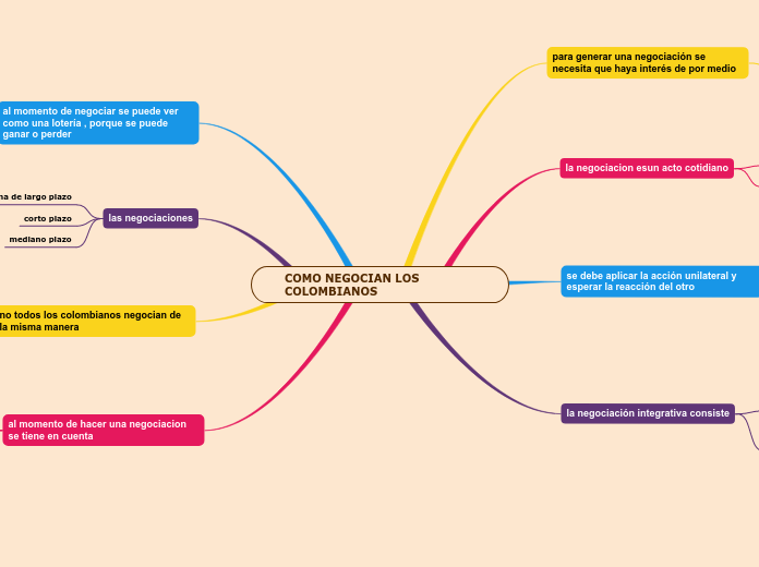 COMO NEGOCIAN LOS COLOMBIANOS