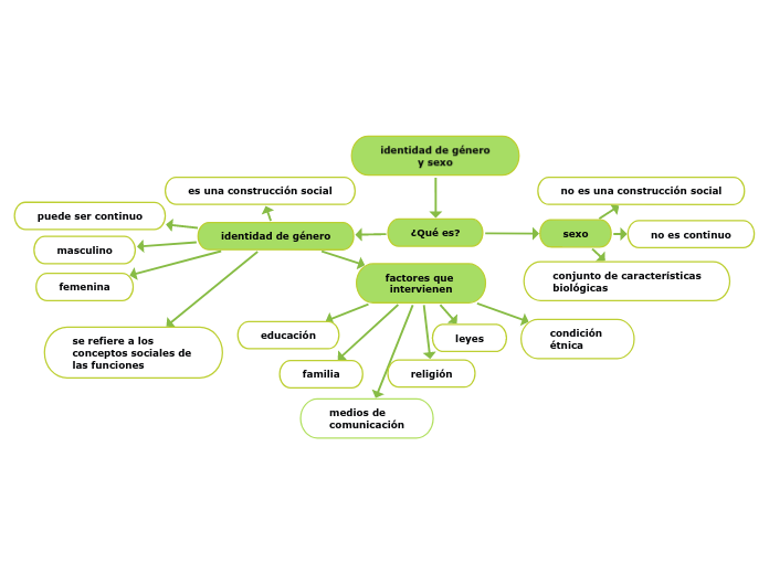 identidad de género
y sexo
