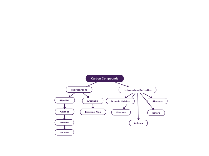 Carbon Compounds