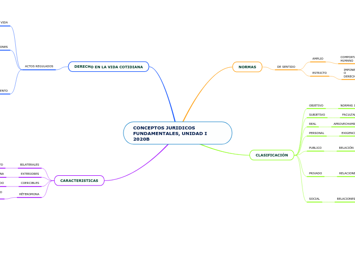 CONCEPTOS JURIDICOS FUNDAMENTALES, UNIDAD I 2020B