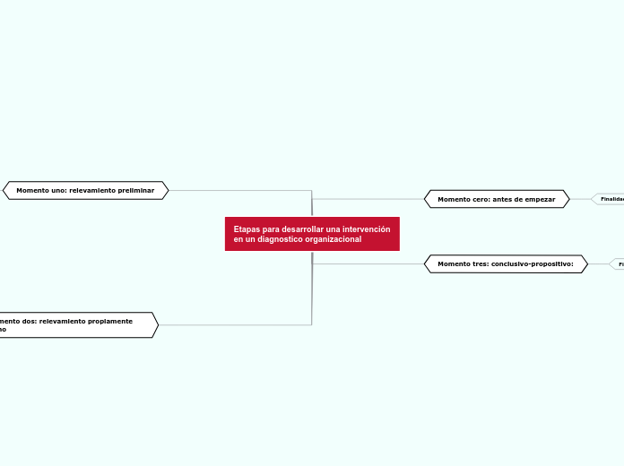 Etapas para desarrollar una intervención en un diagnostico organizacional