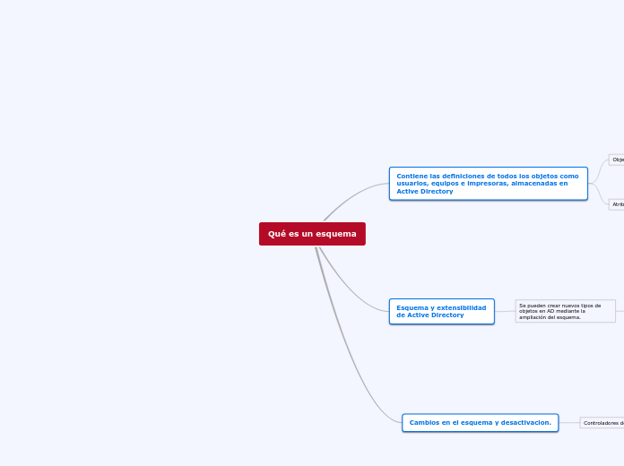 Qué es un esquema