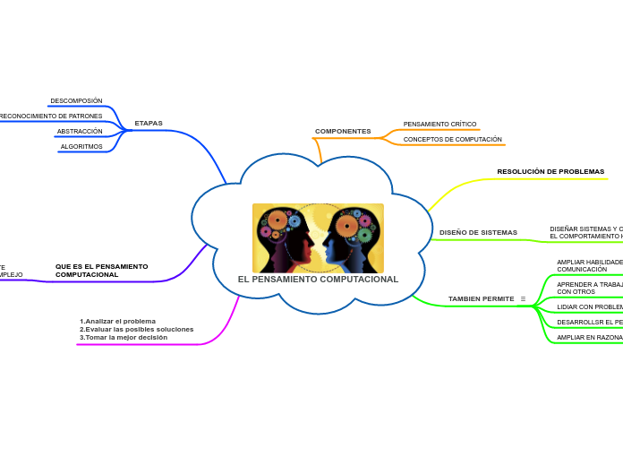 EL PENSAMIENTO COMPUTACIONAL