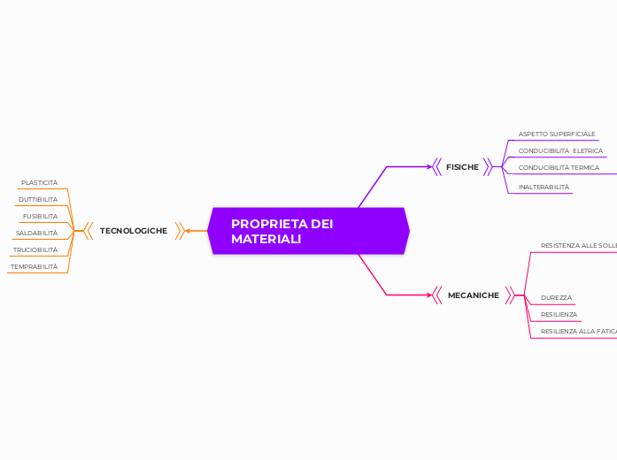 PROPRIETA DEI MATERIALI