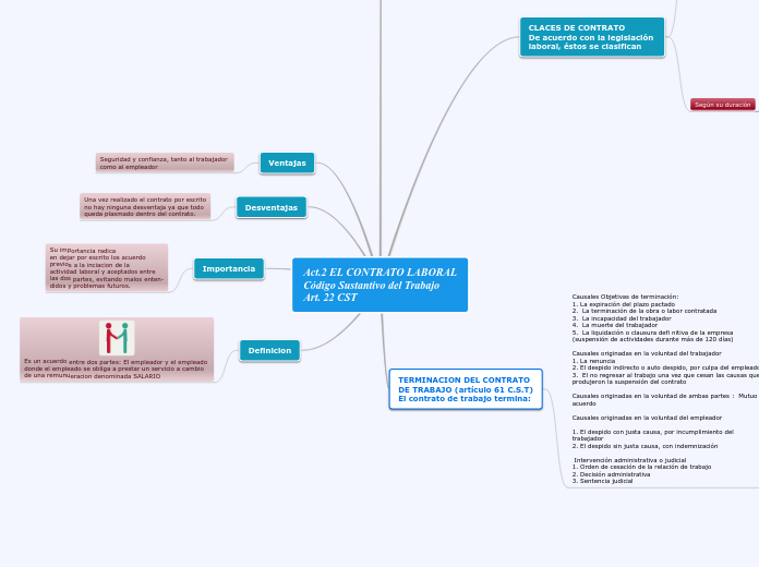 Act.2 EL CONTRATO LABORAL
Código Sustantivo del Trabajo 
Art. 22 CST